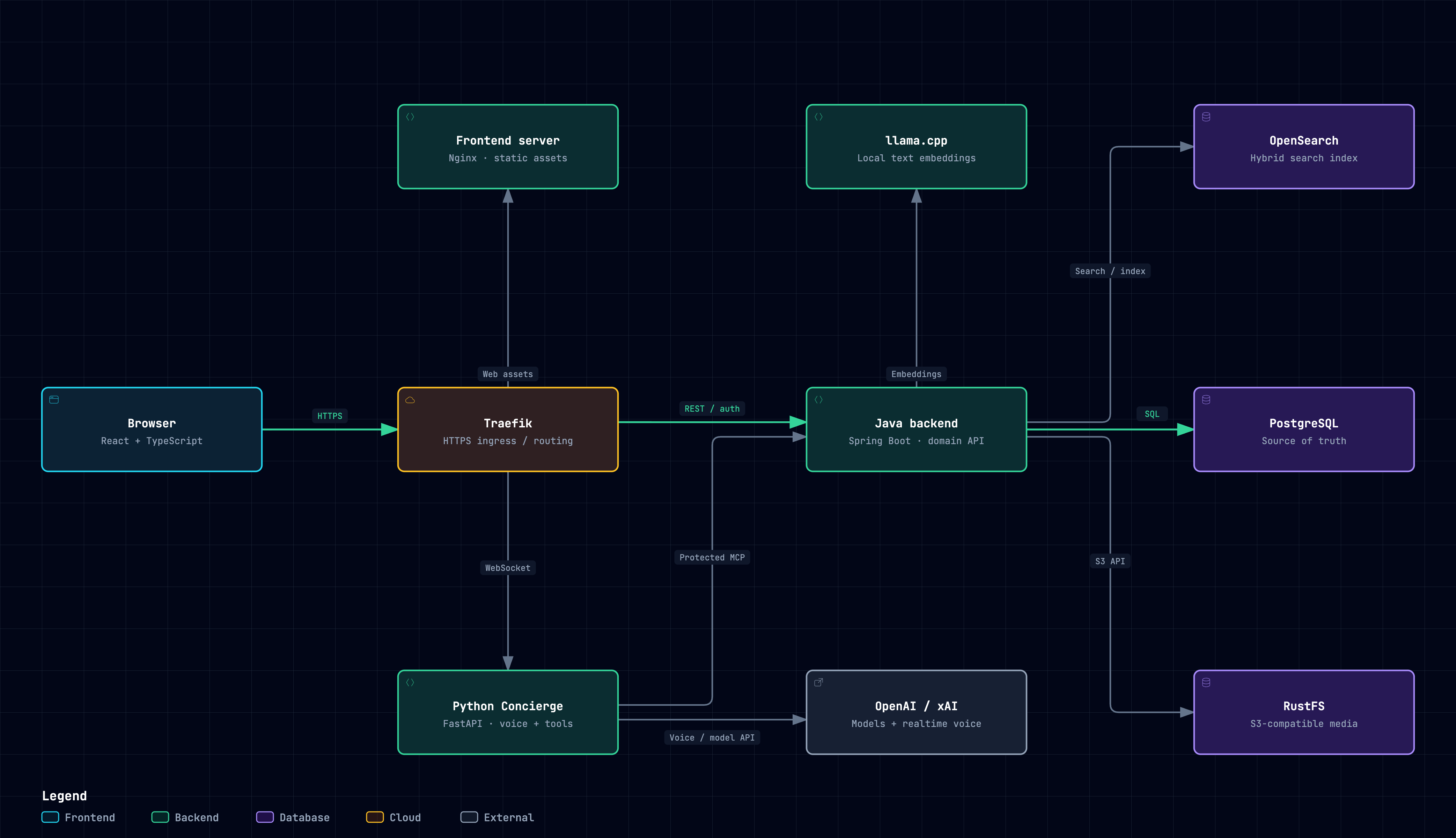 Application map connecting the browser, Traefik, Java backend, Python agent and data services.