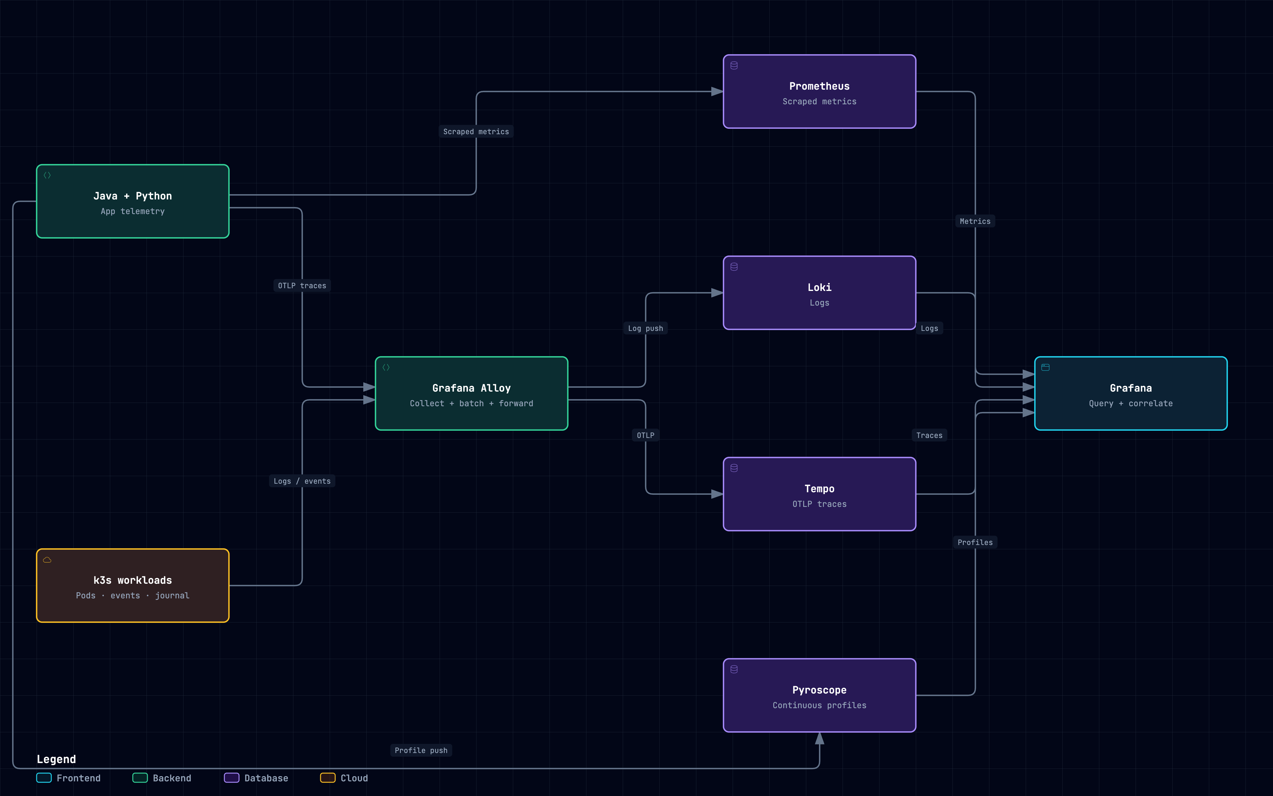 Telemetry map connecting Java and Python, Kubernetes, Alloy, four telemetry stores and Grafana.